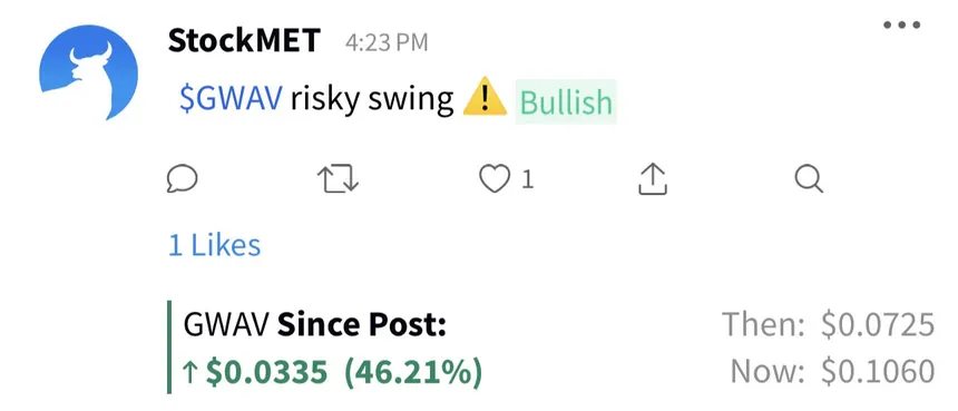StockMET alert $GWAV: up 46.21% since post (then $0.0725, now $0.1060)