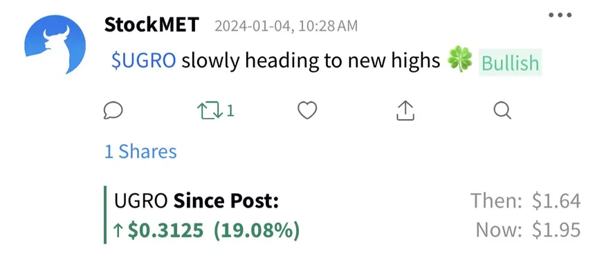 StockMET alert $UGRO: up 19.08% since post (then $1.64, now $1.95)